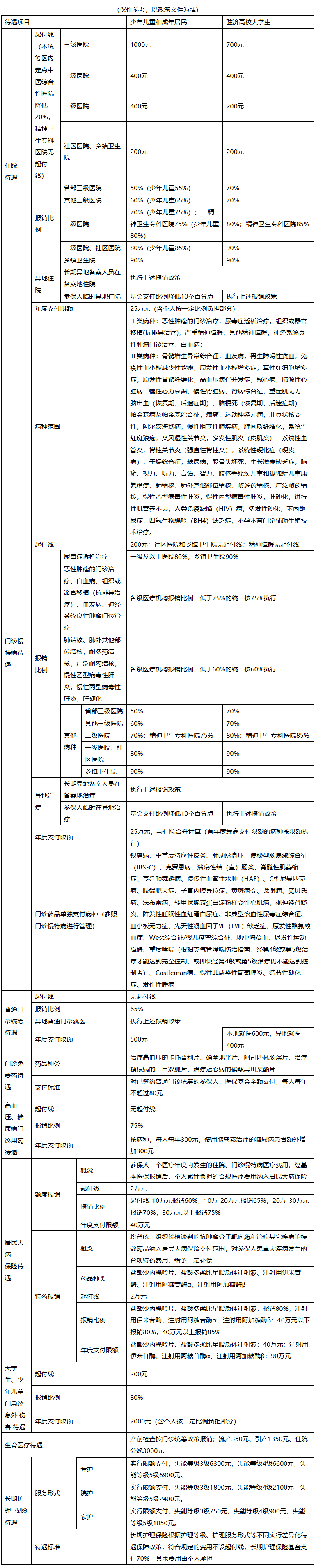 景德镇医保报销范围(城乡居民医保报销范围)
